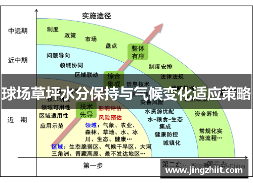 球场草坪水分保持与气候变化适应策略